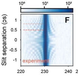 Interferogram of the time diffracted light as a function of slit separation (ps) and frequency (THz). (Credit: Tirole et al., Nature Physics, 2024)