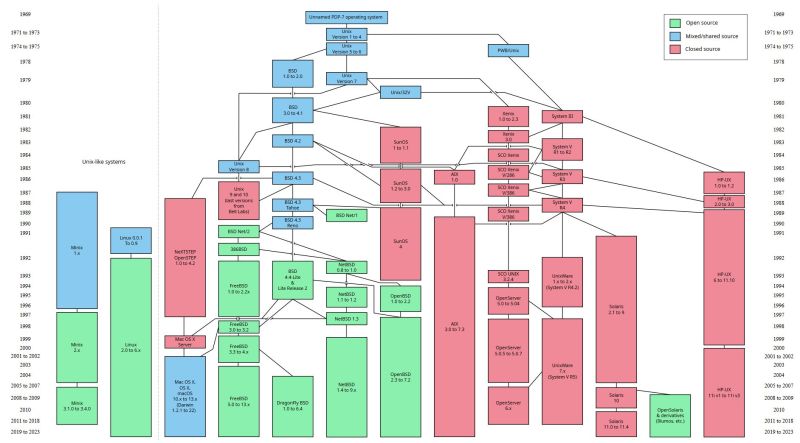 Diagram showing the key Unix and Unix-like operating systems (Credit: Eraserhead1, Infinity0, Sav_vas)