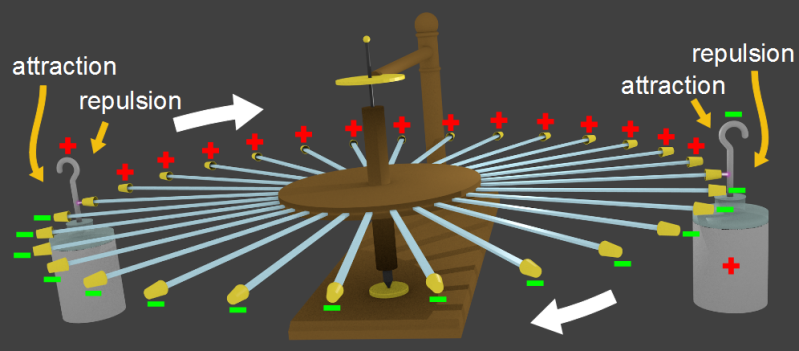 Franklin's electric wheel