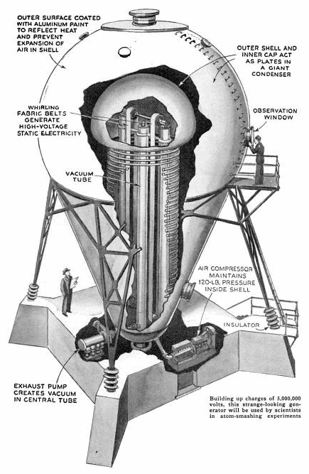 Westinghouse famously built a huge Van de Graaff generator in 1937 which it referred to as the Atom Smasher. Credit: public domain